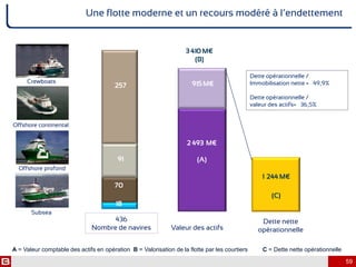 59
Une flotte moderne et un recours modéré à l’endettement
Crewboats
91
70
18
Offshore continental
257
A = Valeur comptable des actifs en opération B = Valorisation de la flotte par les courtiers C = Dette nette opérationnelle
Subsea
436
Nombre de navires
Offshore profond
915 M€
2 493 M€
(A)
1 244 M€
(C)
Valeur des actifs
Dette nette
opérationnelle
3 410 M€
(B)
Dette opérationnelle /
Immobilisation nette = 49,9%
Dette opérationnelle /
valeur des actifs= 36,5%
 
