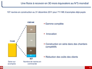 107 navires en construction au 31 décembre 2011 pour 711 M€ d’acomptes déjà payés
60
Une flotte à recevoir en 30 mois équivalent au N°5 mondial
44
26
9
28
711 M€
1 585 M€
Nombre de navires en
commande
Dette sur
acomptes
 Gamme complète
 Innovation
 Construction en série dans des chantiers
compétitifs
 Réduction des coûts des clients
107
 