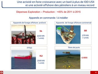 Dépenses Exploration – Production : +45% de 2011 à 2015
Appareils en commande / à installer
Une activité en forte croissance avec un baril à plus de 100 US$
et une activité offshore des pétroliers à un niveau record
94
(600 M$
/ unité)
152
(500 M$
/ unité)
88
(170 M$
/ unité)
+2 000
61
Appareils de forage offshore profond Appareils de forage offshore continental
FPSO Têtes de puits
 