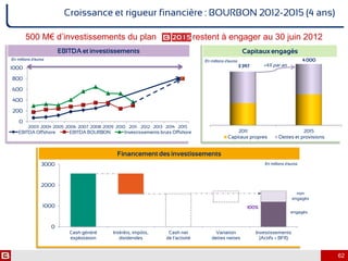 0
200
400
600
800
1000
2003 2004 2005 2006 2007 2008 2009 2010 2011 2012 2013 2014 2015
62
Croissance et rigueur financière : BOURBON 2012-2015 (4 ans)
500 M€ d’investissements du plan restent à engager au 30 juin 2012
0
1000
2000
3000
Cash généré
exploitation
Intérêts, impôts,
dividendes
Cash net
de l'activité
Variation
dettes nettes
Investissements
(Actifs + BFR)
2011 2015
Capitaux propres Dettes et provisions
Capitauxengagés
En millions d’euros
0
00
00
00
00
00
00
00
2003 2004 2005 2006 2007 2008 2009 2010 2011 2012 2013 2014 2015
EBITDA Offshore EBITDA BOURBON Investissements bruts Offshore
3 397
4 000
EBITDAet investissements
+4% par an
non
engagés
engagés
Financementdes investissements
100%
En millions d’euros
En millions d’euros
 