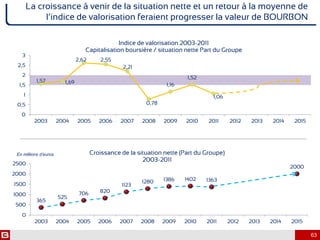 1,57 1,69
2,62 2,55
2,21
0,78
1,16
1,52
1,06
0
0,5
1
1,5
2
2,5
3
2003 2004 2005 2006 2007 2008 2009 2010 2011 2012 2013 2014 2015
Indice de valorisation 2003-2011
Capitalisation boursière / situation nette Part du Groupe
63
La croissance à venir de la situation nette et un retour à la moyenne de
l’indice de valorisation feraient progresser la valeur de BOURBON
365
525
706 820
1123
1280 1386 1402 1363
2000
0
500
1000
1500
2000
2500
2003 2004 2005 2006 2007 2008 2009 2010 2011 2012 2013 2014 2015
Croissance de la situation nette (Part du Groupe)
2003-2011
En millions d’euros
 