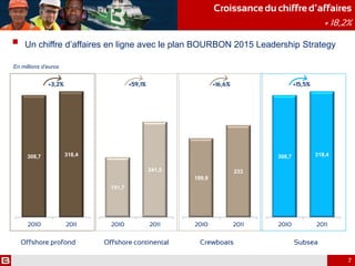 Croissance du chiffre d’affaires
+ 18,2%
308,7 318,4
2010 2011
151,7
241,5
2010 2011
199,9
233
2010 2011
308,7 318,4
2010 2011
+3,2% +59,1% +16,6% +15,5%
Offshore profond Offshore continental Crewboats Subsea
En millions d’euros
7
 Un chiffre d’affaires en ligne avec le plan BOURBON 2015 Leadership Strategy
 