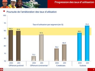 70
75
80
85
90
95
100
2010 2011 2010 2011 2010 2011 2010 2011
90,3 89,8
73,2
87,5
78,2
80,9
88,5
93,2
Progressiondes taux d’utilisation
Offshore profond Offshore continental Crewboats Subsea
8
 Poursuite de l’amélioration des taux d’utilisation
Taux d’utilisation par segment (en %)
 