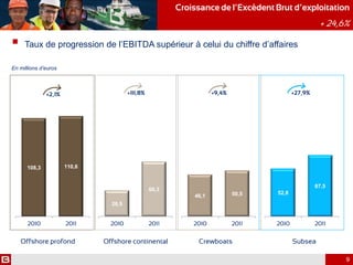 Croissance de l’Excédent Brut d’exploitation
+ 24,6%
108,3 110,6
2010 2011
28,5
60,3
2010 2011
46,1 50,5
2010 2011
52,8
67,5
2010 2011
+2,1% +111,8% +9,4% +27,9%
Offshore profond Offshore continental Crewboats Subsea
En millions d’euros
9
 Taux de progression de l’EBITDA supérieur à celui du chiffre d’affaires
 