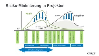 Risiko-Minimierung in Projekten
ProofofConcept
Assessment
DesignReqt’s
DetailDesign
DesignVerification
Integration
Testing
Pilot
BuildtoScale
Operation
10-15%
85-90% Ausgaben
Risiko
Citrix Consulting Fokus
BusinessDev.
Start
RollOut
Analysephase Designphase Build- &Testphase Rollout Phase
 