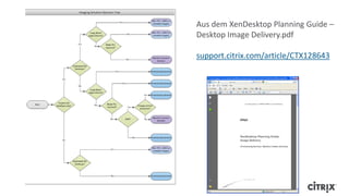 Aus dem XenDesktop Planning Guide –
Desktop Image Delivery.pdf
support.citrix.com/article/CTX128643
 