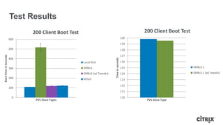 Test Results
0
100
200
300
400
500
600
BootTimeinSeconds
PVS Store Types
200 Client Boot Test
Local Disk
SMBv1
SMBv2 (w/ Tweaks)
NFSv3
110
111
112
113
114
115
116
117
118
119
120
Timeinseconds
PVS Store Type
200 Client Boot Test
SMBv2.1
SMBv2.1 (w/ tweaks)
 