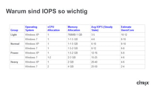 Warum sind IOPS so wichtig
 