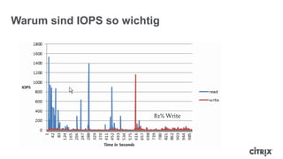 Warum sind IOPS so wichtig
 