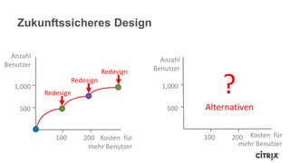 Zukunftssicheres Design
Redesign
Redesign
Redesign
1,000
500
Anzahl
Benutzer
100 200 Kosten für
mehr Benutzer
1,000
500
100 200
?
Alternativen
Anzahl
Benutzer
Kosten für
mehr Benutzer
 