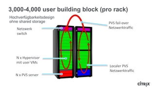 3,000-4,000 user building block (pro rack)
Hochverfügbarkeitsdesign
ohne shared storage
N x Hypervisor
mit user VMs
Localer PVS
Netzwerktraffic
PVS fail-over
Netzwerktraffic
N x PVS server
Netzwerk
switch
 