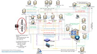 Communication Ports of Citrix products
http://support.citrix.com/article/CTX101810
 