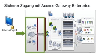 Sicherer Zugang mit Access Gateway Enterprise
Remote User
Branch Office
Home Office
Tablet
NetScaler
Desktop
Delivery
Controller
HQ Office
XenDesktop Farm XenServer Resource Pool
Active
Directory
Data Store
License
Server DHCP
Infrastructure
Virtual Desktop 1
Personalization: User A
Apps: Office
OS: Vista
Virtual Desktop 2
Personalization: User B
Apps: Office
OS: XP
Virtual Desktop 3
Personalization:
Apps:
OS:
Firewall
Firewall
Personalization
Applications
OS
Provisioning
Server
XenApp
Controller
File Share
Desktop
Delivery
Controller
Data
Collector
Vista Windows
XP
Windows
7
User
A
User
B
User
C
User
D
User
E
Web
Interface
Sicherer Zugriff
 