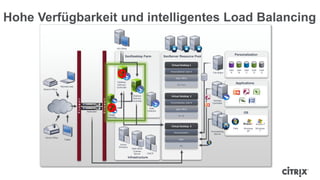 Hohe Verfügbarkeit und intelligentes Load Balancing
Remote User
Branch Office
Home Office
Tablet
NetScaler
Desktop
Delivery
Controller
HQ Office
XenDesktop Farm XenServer Resource Pool
Active
Directory
Data Store
License
Server DHCP
Infrastructure
Virtual Desktop 1
Personalization: User A
Apps: Office
OS: Vista
Virtual Desktop 2
Personalization: User B
Apps: Office
OS: XP
Virtual Desktop 3
Personalization:
Apps:
OS:
Firewall
Firewall
Personalization
Applications
OS
Provisioning
Server
XenApp
Controller
File Share
Desktop
Delivery
Controller
Data
Collector
Vista Windows
XP
Windows
7
User
A
User
B
User
C
User
D
User
E
Web
Interface
 