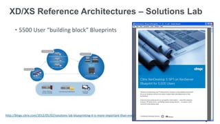 • 5500 User “building block” Blueprints
XD/XS Reference Architectures – Solutions Lab
http://blogs.citrix.com/2012/05/02/solutions-lab-blueprinting-it-is-more-important-than-ever/
 