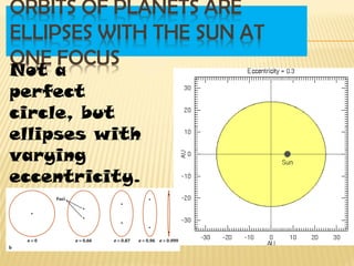 Not a
perfect
circle, but
ellipses with
varying
eccentricity.
 