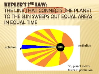 perihelion
aphelion
So, planet moves
faster at perihelion.
 
