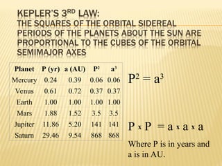 Planet P (yr) a (AU) P2
a3
Mercury 0.24 0.39 0.06 0.06
Venus 0.61 0.72 0.37 0.37
Earth 1.00 1.00 1.00 1.00
Mars 1.88 1.52 3.5 3.5
Jupiter 11.86 5.20 141 141
Saturn 29.46 9.54 868 868
P2
= a3
P x P = a x a x a
Where P is in years and
a is in AU.
 