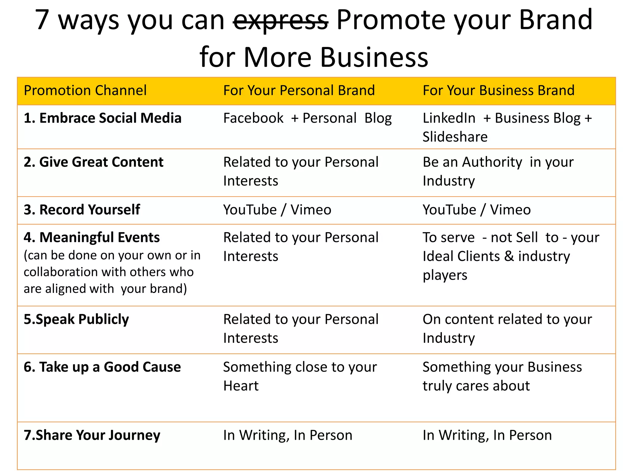 7 ways you can express Promote your Brand
for More Business
Promotion Channel For Your Personal Brand For Your Business Brand
1. Embrace Social Media Facebook + Personal Blog LinkedIn + Business Blog +
Slideshare
2. Give Great Content Related to your Personal
Interests
Be an Authority in your
Industry
3. Record Yourself YouTube / Vimeo YouTube / Vimeo
4. Meaningful Events
(can be done on your own or in
collaboration with others who
are aligned with your brand)
Related to your Personal
Interests
To serve - not Sell to - your
Ideal Clients & industry
players
5.Speak Publicly Related to your Personal
Interests
On content related to your
Industry
6. Take up a Good Cause Something close to your
Heart
Something your Business
truly cares about
7.Share Your Journey In Writing, In Person In Writing, In Person
 