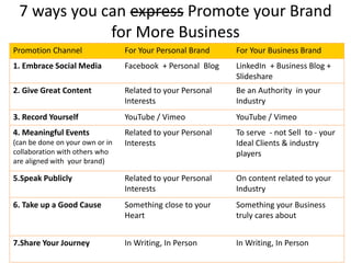7 ways you can express Promote your Brand
for More Business
Promotion Channel For Your Personal Brand For Your Business Brand
1. Embrace Social Media Facebook + Personal Blog LinkedIn + Business Blog +
Slideshare
2. Give Great Content Related to your Personal
Interests
Be an Authority in your
Industry
3. Record Yourself YouTube / Vimeo YouTube / Vimeo
4. Meaningful Events
(can be done on your own or in
collaboration with others who
are aligned with your brand)
Related to your Personal
Interests
To serve - not Sell to - your
Ideal Clients & industry
players
5.Speak Publicly Related to your Personal
Interests
On content related to your
Industry
6. Take up a Good Cause Something close to your
Heart
Something your Business
truly cares about
7.Share Your Journey In Writing, In Person In Writing, In Person
 