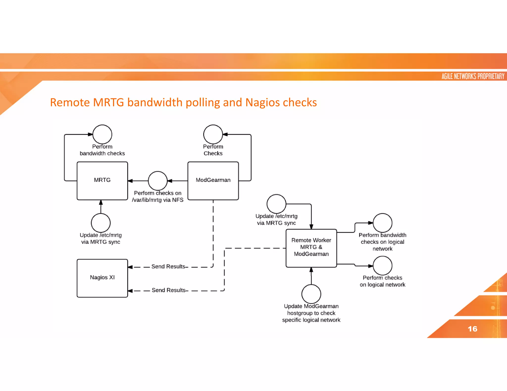 Remote MRTG bandwidth polling and Nagios checks
16
 