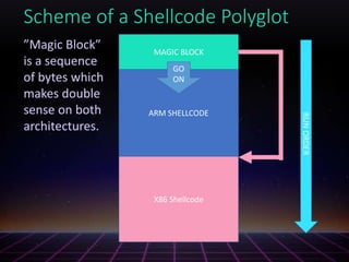 Scheme of a Shellcode Polyglot
One big block of shellcode
MAGIC BLOCK
ARM SHELLCODE
X86 Shellcode
GO
ON
”Magic Block”
is a sequence
of bytes which
makes double
sense on both
architectures.
RUNORDER
 
