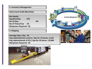 4. Inventory Management4. Inventory Management
Cycle Count Audit (Bins/Day)Cycle Count Audit (Bins/Day)
Bin Details
Avg Bins/Day : 270
No of Days : 90
No of Times/Year : 03
Manpower Required : 02
Bin Details
Avg Bins/Day : 270
No of Days : 90
No of Times/Year : 03
Manpower Required : 02
5. Shipping5. Shipping
Average trips / day : 10
Avg replenishment cartons / day for 10 stores: 3,125
Avg replenishment in PCs / day for 10 stores : 25,000
Manpower Required : 05
Average trips / day : 10
Avg replenishment cartons / day for 10 stores: 3,125
Avg replenishment in PCs / day for 10 stores : 25,000
Manpower Required : 05
 