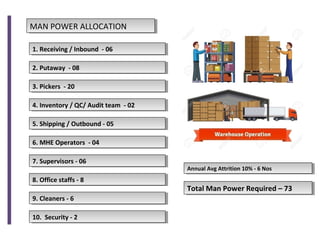 MAN POWER ALLOCATIONMAN POWER ALLOCATION
1. Receiving / Inbound - 061. Receiving / Inbound - 06
2. Putaway - 082. Putaway - 08
3. Pickers - 203. Pickers - 20
4. Inventory / QC/ Audit team - 024. Inventory / QC/ Audit team - 02
5. Shipping / Outbound - 055. Shipping / Outbound - 05
8. Office staffs - 88. Office staffs - 8
7. Supervisors - 067. Supervisors - 06
6. MHE Operators - 046. MHE Operators - 04
9. Cleaners - 69. Cleaners - 6
10. Security - 210. Security - 2
Total Man Power Required – 73Total Man Power Required – 73
Annual Avg Attrition 10% - 6 NosAnnual Avg Attrition 10% - 6 Nos
 