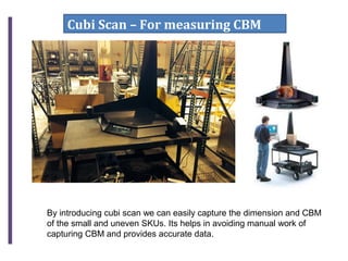 Cubi Scan – For measuring CBM
By introducing cubi scan we can easily capture the dimension and CBM
of the small and uneven SKUs. Its helps in avoiding manual work of
capturing CBM and provides accurate data.
 