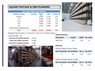SQUARE FOOTAGE & CBM PLANNINGSQUARE FOOTAGE & CBM PLANNING
Storage CBM Calculation
Multitier Storage (sq.Feet)
No. of
bins
CBM Containers
Ground  2,648 7,150 110
1st  2,648 7,150 110
2nd  2,648 7,150 110
3rd  2,648 7,150 110
4th  2,552 6,890 106
CandleOffice&StagingArea    
Total 10,908 13,144 35,490 546
Standardsizeofabin=1.1×3.3×2.3=8.3/3=2.7(cbmXbins)
Container/CBM=65
Total area of the WH (sq.Feet) 12,743
Total area utilized (sq.Feet) 10,908
Area left for staging (sq.Feet) 1,835
% Area left for staging 17%
Pallet Dimension
Description Length Width Sq. meter
PalletSize 120 100 1.2

Planning
InboundStaging(AsperTarget)
No of Container No of Pallets Sq. m Sq. Feet
5 20 120 1291

OutboundStaging(AsperTarget)
No of Container No of Pallets Sq. m Sq. Feet
5 20 120 1,291
 