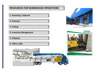 RESOURCES FOR WAREHOUSE OPERATIONSRESOURCES FOR WAREHOUSE OPERATIONS
1. Receiving / Inbound1. Receiving / Inbound
2. Putaway2. Putaway
3. Picking3. Picking
4. Inventory Management4. Inventory Management
5. Shipping5. Shipping
6. Office staffs6. Office staffs
 