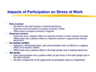 Impacts of Participation on Stress at Work Role overload No effect in the total sample or medical electronics Extensive Communication increases overload in Steel Offline team increases overload in Apparel Required overtime Autonomy has a negative effect on required overtime in each industry but steel Offline team has a positive effect on required overtime in apparel and medical electronics  Co-worker conflict Autonomy, self-directed team, and communication have no effect or a negative effect on co-worker conflict Offline team has a positive effect in the total sample and in medical electronics Job stress Only communication has a positive effect on job stress in the total sample and in the steel industry All other components of the opportunity to participate scale are insignificant 