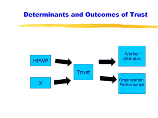 Determinants and Outcomes of Trust HPWP Trust Worker Attitudes Organization  Performance X 