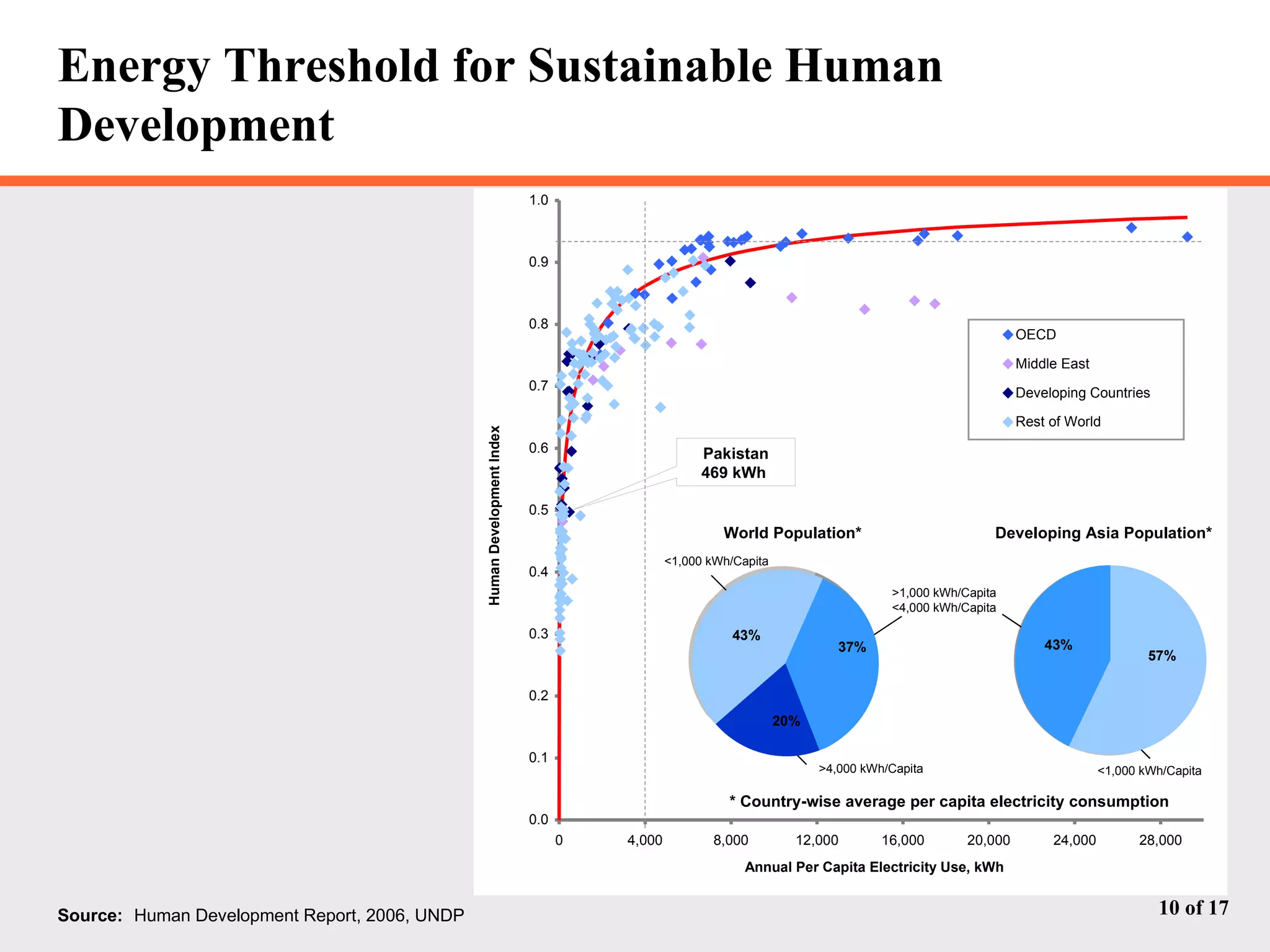 Energy Threshold for Sustainable Human Development Pakistan 469 kWh  Source:  Human Development Report, 2006, UNDP 37% 20% 43% 57% 43% >4,000 kWh/Capita <1,000 kWh/Capita * Country-wise average per capita electricity consumption World Population* Developing Asia Population* >1,000 kWh/Capita <4,000 kWh/Capita <1,000 kWh/Capita 57% 43% 37% 20% 43% 