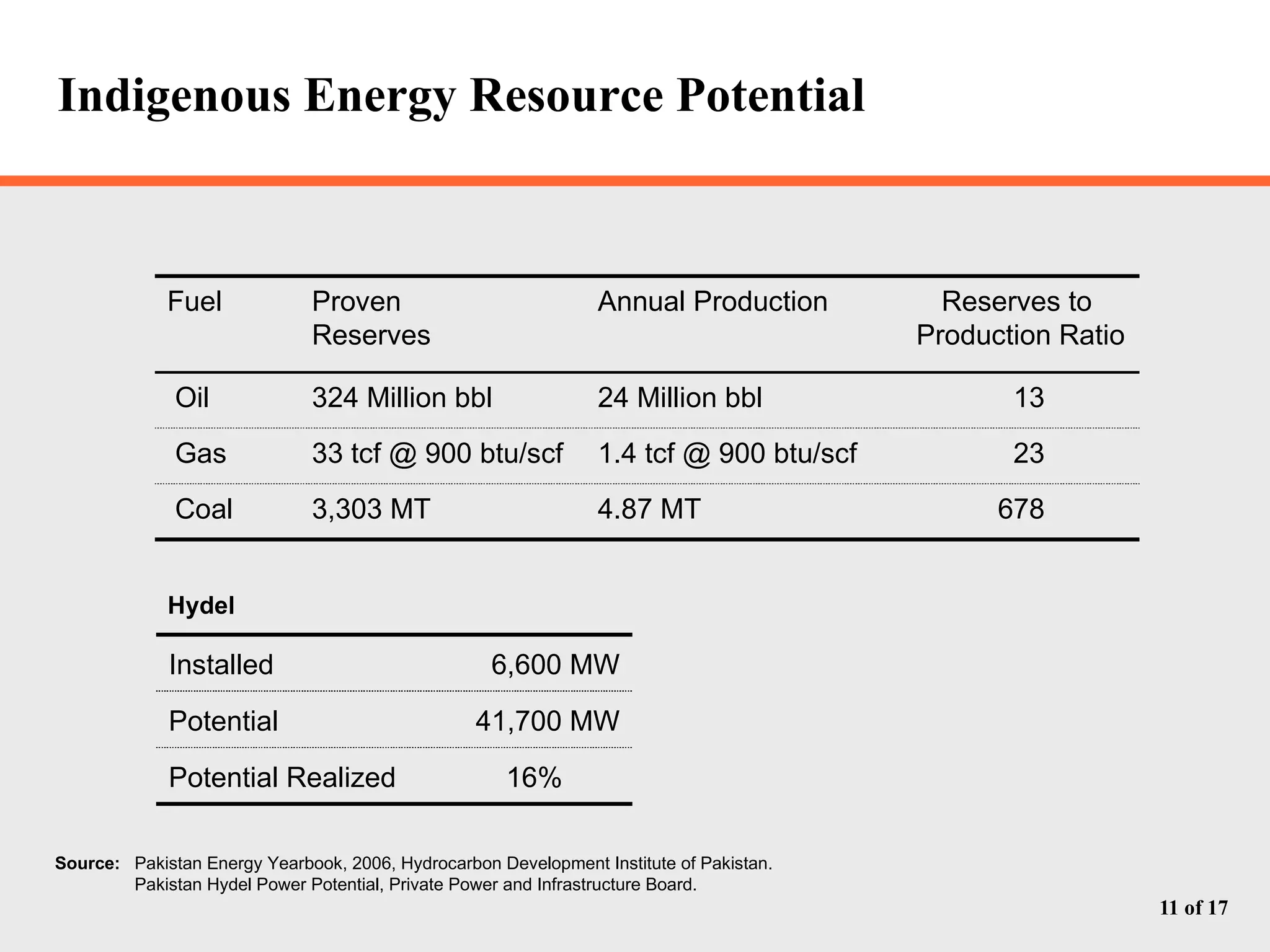Indigenous Energy Resource Potential Hydel Source: Pakistan Energy Yearbook, 2006, Hydrocarbon Development Institute of Pakistan. Pakistan Hydel Power Potential, Private Power and Infrastructure Board. 3,303 MT 33 tcf @ 900 btu/scf 324 Million bbl Proven  Reserves 678 4.87 MT Coal  23 1.4 tcf @ 900 btu/scf Gas  13 24 Million bbl Oil  Reserves to  Production Ratio Annual Production Fuel 41,700 MW Potential 16% Potential Realized 6,600 MW Installed 