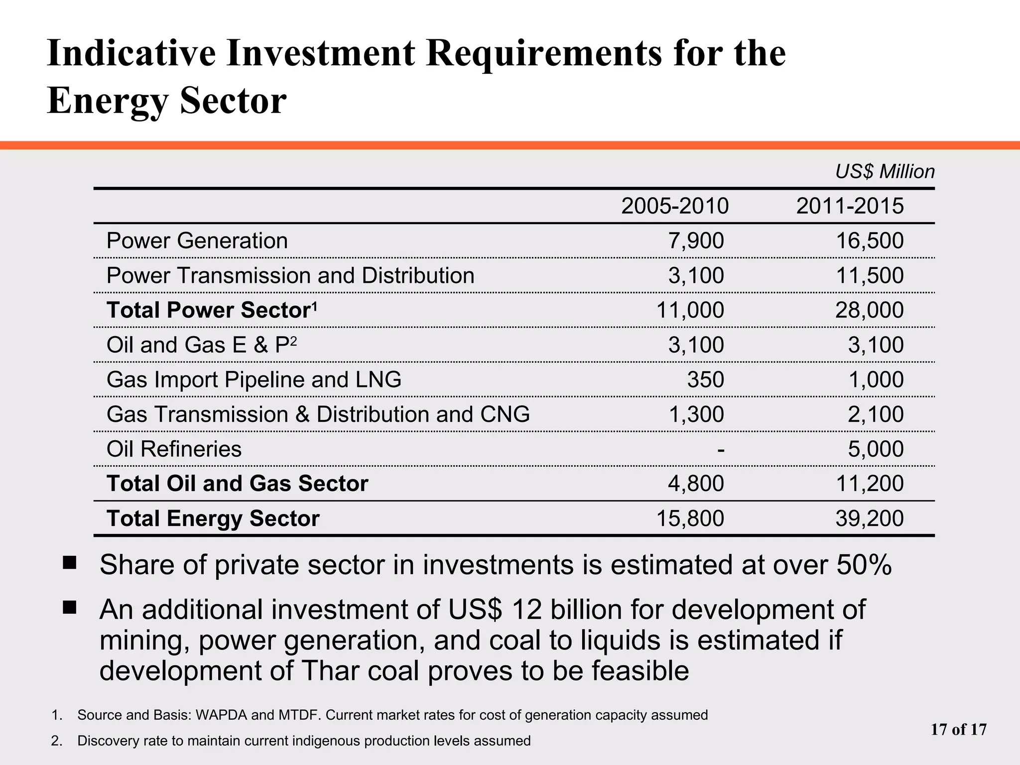 Indicative Investment Requirements for the  Energy Sector US$ Million Share of private sector in investments is estimated at over 50% An additional investment of US$ 12 billion for development of mining, power generation, and coal to liquids is estimated if development of Thar coal proves to be feasible Source and Basis: WAPDA and MTDF. Current market rates for cost of generation capacity assumed Discovery rate to maintain current indigenous production levels assumed 5,000 - Oil Refineries 2,100 1,300 Gas Transmission & Distribution and CNG 3,100 3,100 Oil and Gas E & P 2 39,200 15,800 Total Energy Sector 28,000 11,000 Total Power Sector 1 11,200 4,800 Total Oil and Gas Sector 1,000 350 Gas Import Pipeline and LNG 11,500 3,100 Power Transmission and Distribution 16,500 7,900 Power Generation 2011-2015 2005-2010 