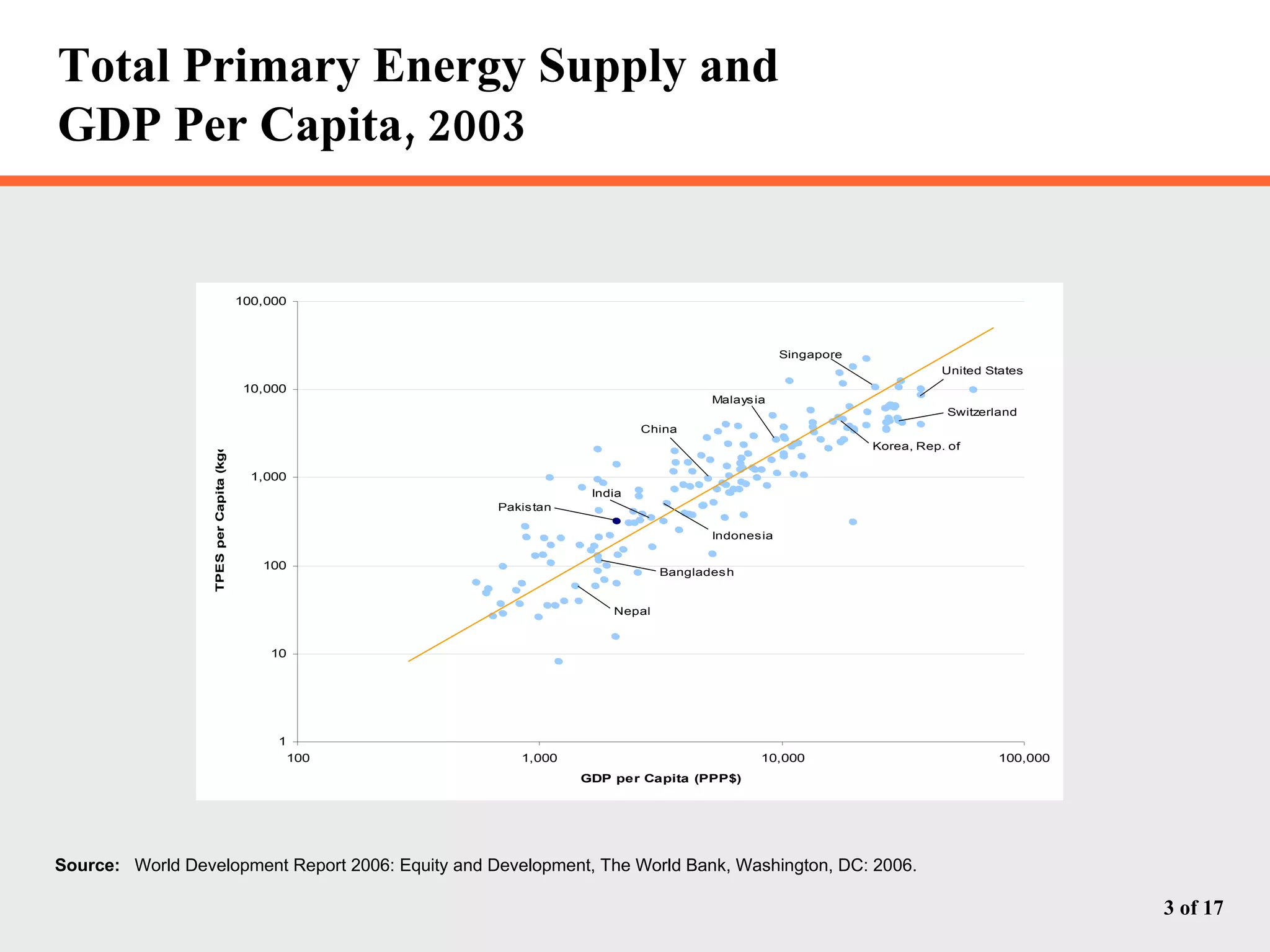 Total Primary Energy Supply and  GDP Per Capita, 2003  Source: World Development Report 2006: Equity and Development, The World Bank, Washington, DC: 2006. 