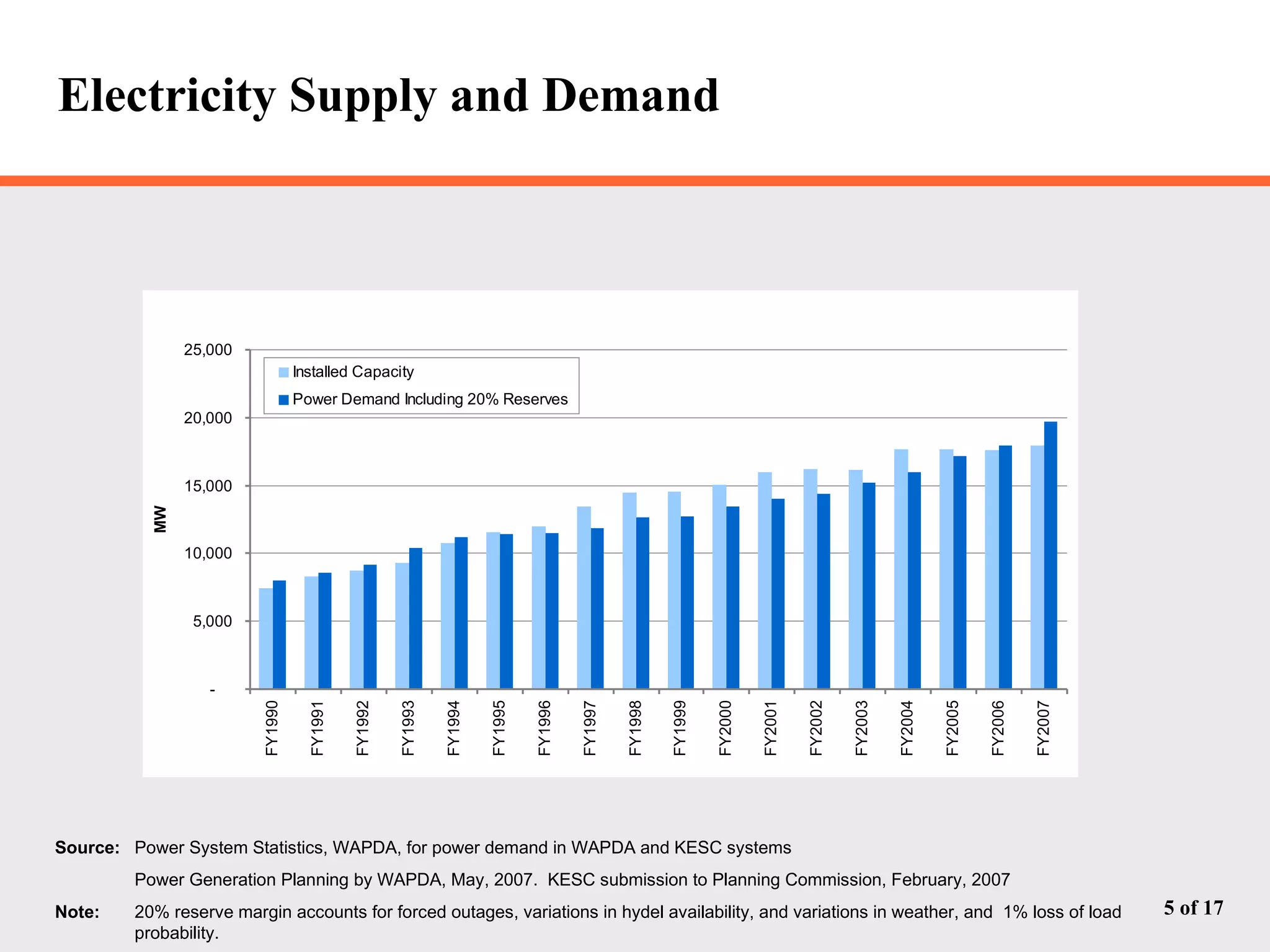 Electricity Supply and Demand Source: Power System Statistics, WAPDA, for power demand in WAPDA and KESC systems Power Generation Planning by WAPDA, May, 2007.  KESC submission to Planning Commission, February, 2007 Note: 20% reserve margin accounts for forced outages, variations in hydel availability, and variations in weather, and  1% loss of load probability. 