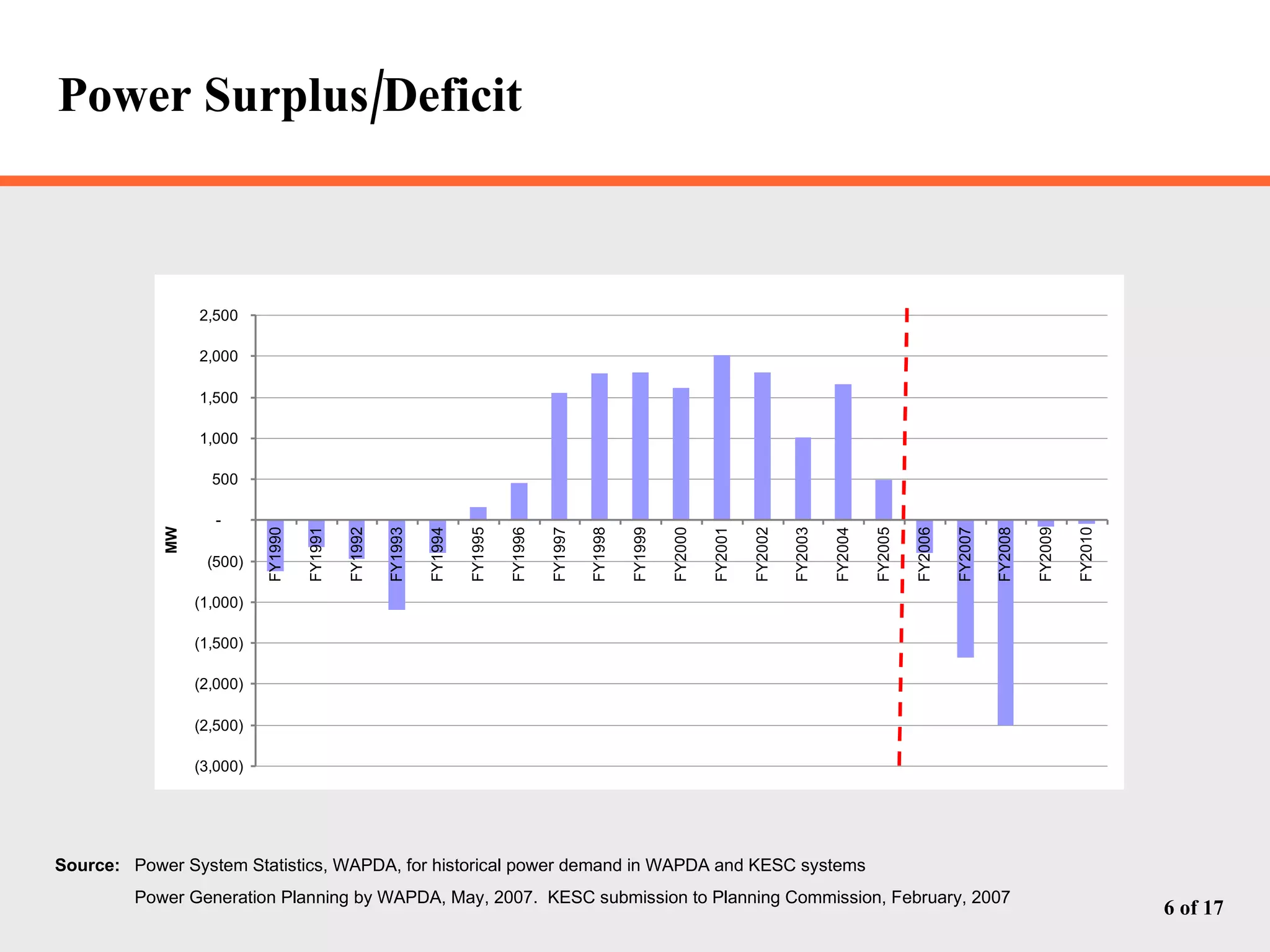 Power Surplus/Deficit Source: Power System Statistics, WAPDA, for historical power demand in WAPDA and KESC systems Power Generation Planning by WAPDA, May, 2007.  KESC submission to Planning Commission, February, 2007 