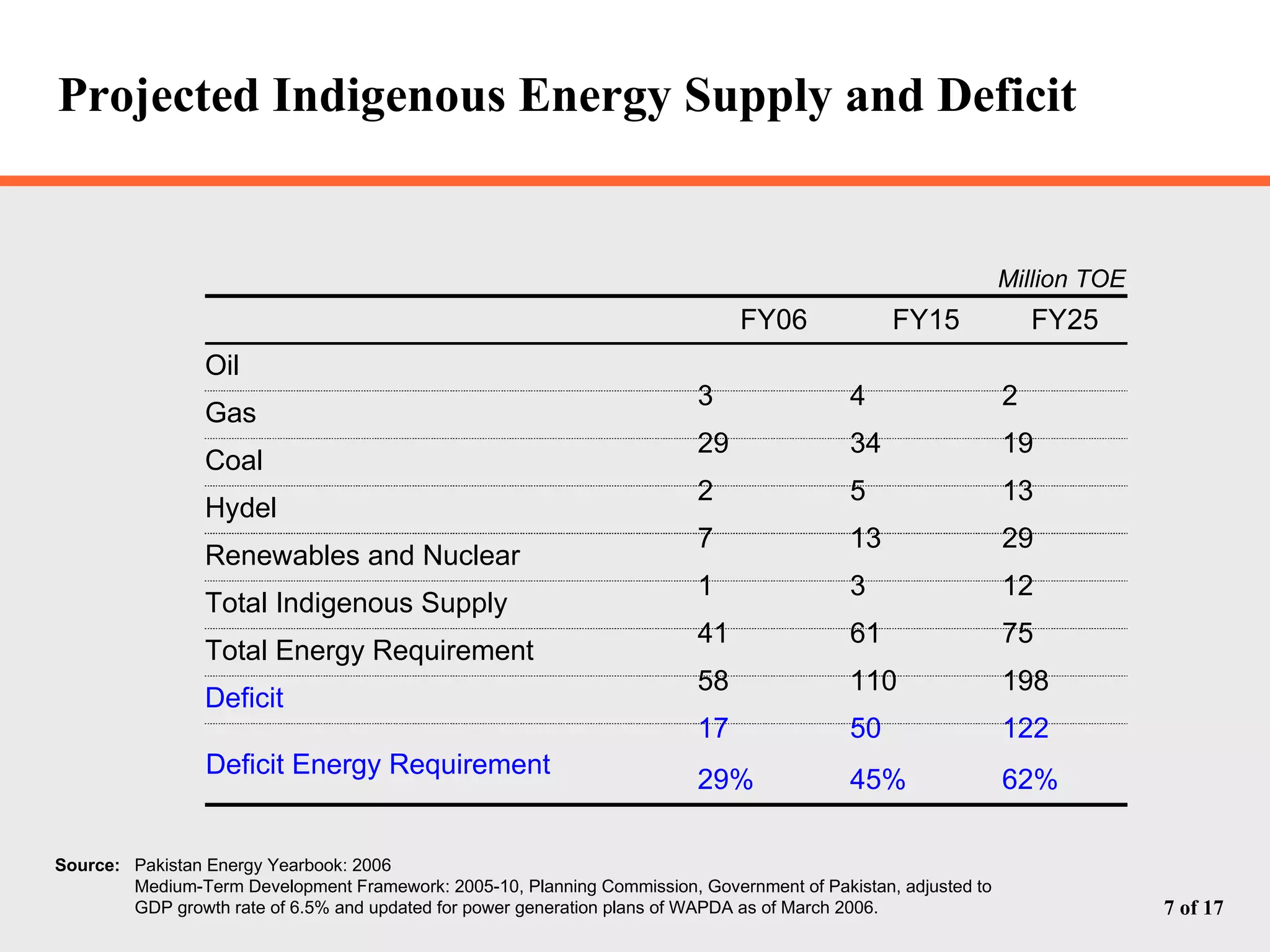 Projected Indigenous Energy Supply and Deficit Million TOE Source: Pakistan Energy Yearbook: 2006 Medium-Term Development Framework: 2005-10, Planning Commission, Government of Pakistan, adjusted to GDP growth rate of 6.5% and updated for power generation plans of WAPDA as of March 2006. 122 50 17 Deficit 75 61 41 Total Indigenous Supply 13 5 2 Coal 62% 45% 29% Deficit Energy Requirement 198 110 58 Total Energy Requirement 12 3 1 Renewables and Nuclear 29 13 7 Hydel 19 34 29 Gas  2 4 3 Oil FY25 FY15 FY06 