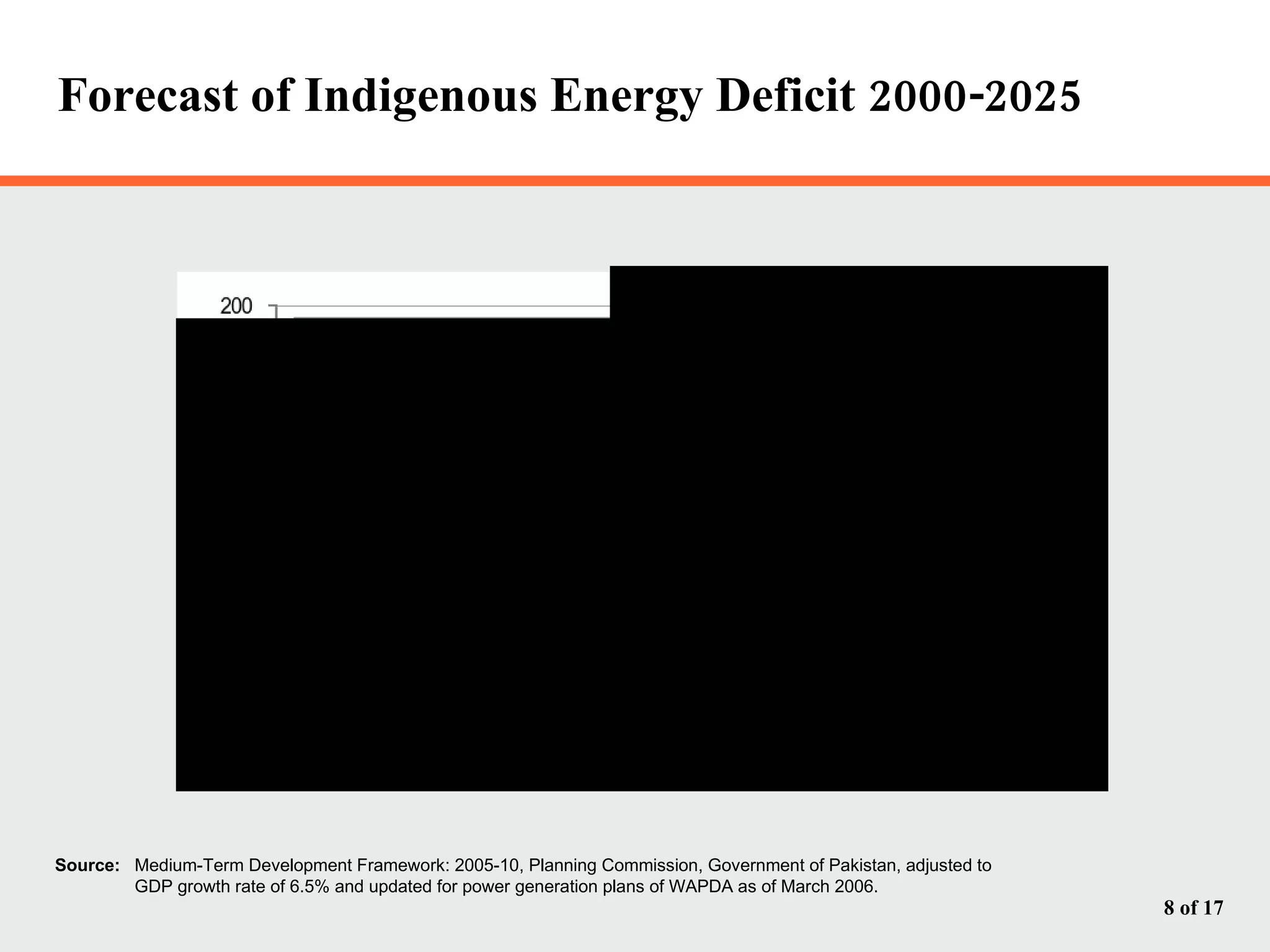 Forecast of Indigenous Energy Deficit 2000-2025 Source: Medium-Term Development Framework: 2005-10, Planning Commission, Government of Pakistan, adjusted to GDP growth rate of 6.5% and updated for power generation plans of WAPDA as of March 2006. 