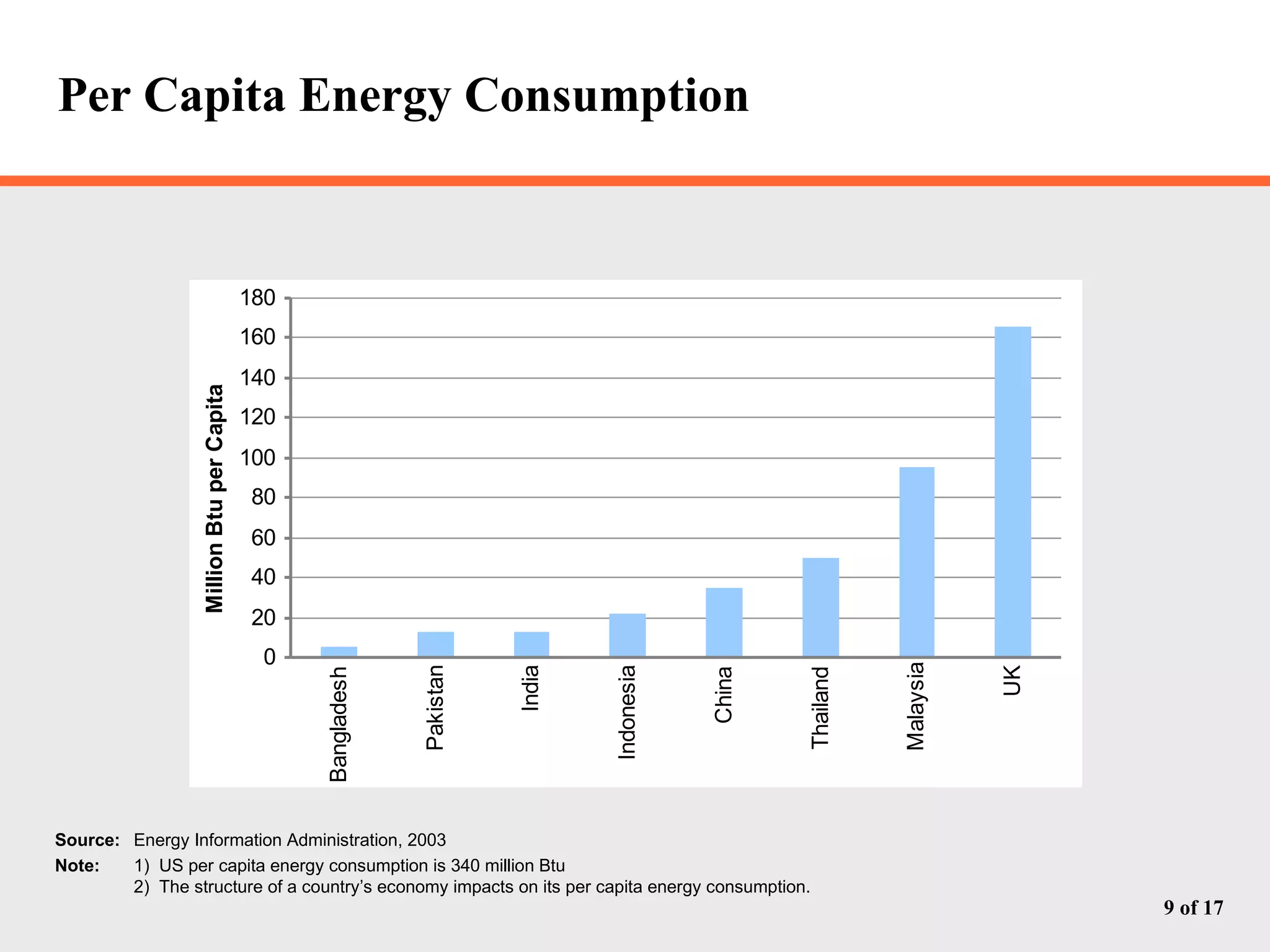 Per Capita Energy Consumption Source: Energy Information Administration, 2003 Note: 1)  US per capita energy consumption is 340 million Btu 2)  The structure of a country’s economy impacts on its per capita energy consumption. 