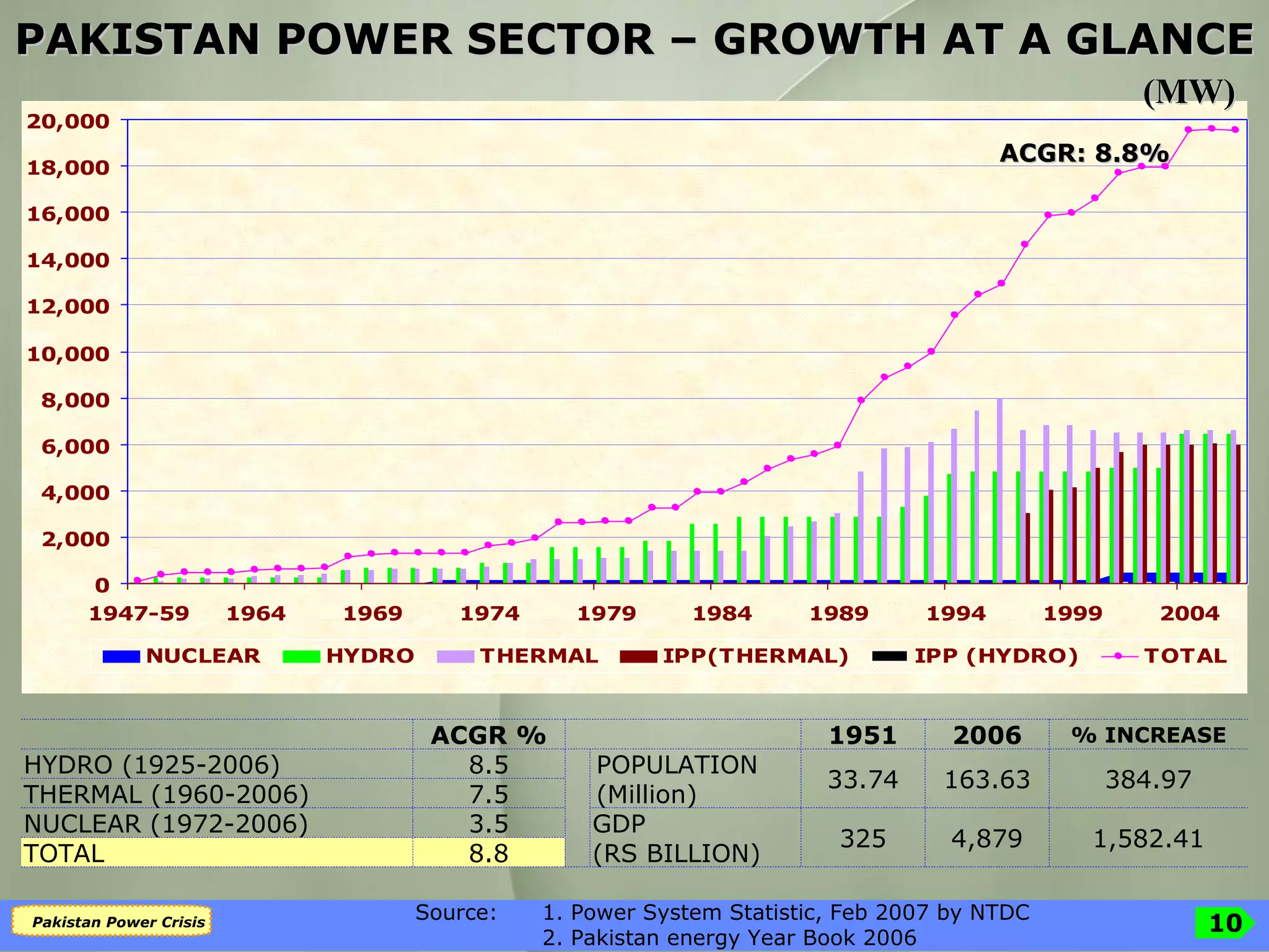 PAKISTAN POWER SECTOR – GROWTH AT A GLANCE ACGR: 8.8% (MW) Source:  1. Power System Statistic, Feb 2007 by NTDC  2. Pakistan energy Year Book 2006 1,582.41 384.97 % INCREASE 1951 4,879 163.63 2006 ACGR % GDP  (RS BILLION) POPULATION (Million) 8.8 TOTAL 325 3.5 NUCLEAR (1972-2006) 7.5 THERMAL (1960-2006) 33.74 8.5 HYDRO (1925-2006) 