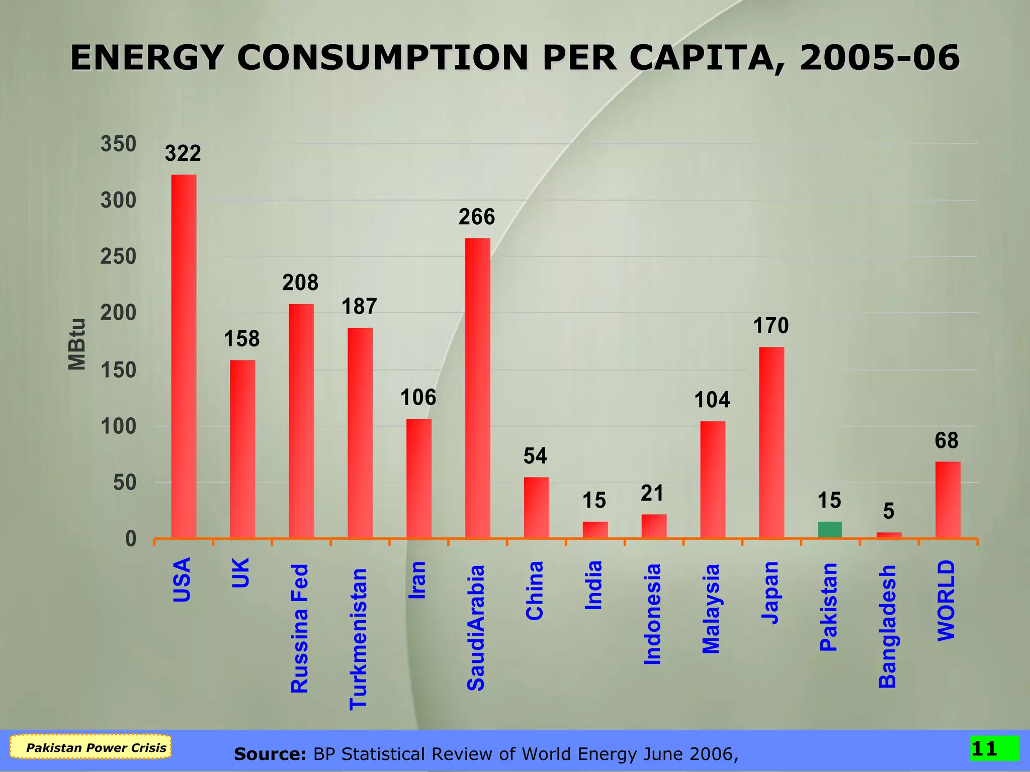Source:  BP Statistical Review of World Energy June 2006, ENERGY CONSUMPTION PER CAPITA, 2005-06 
