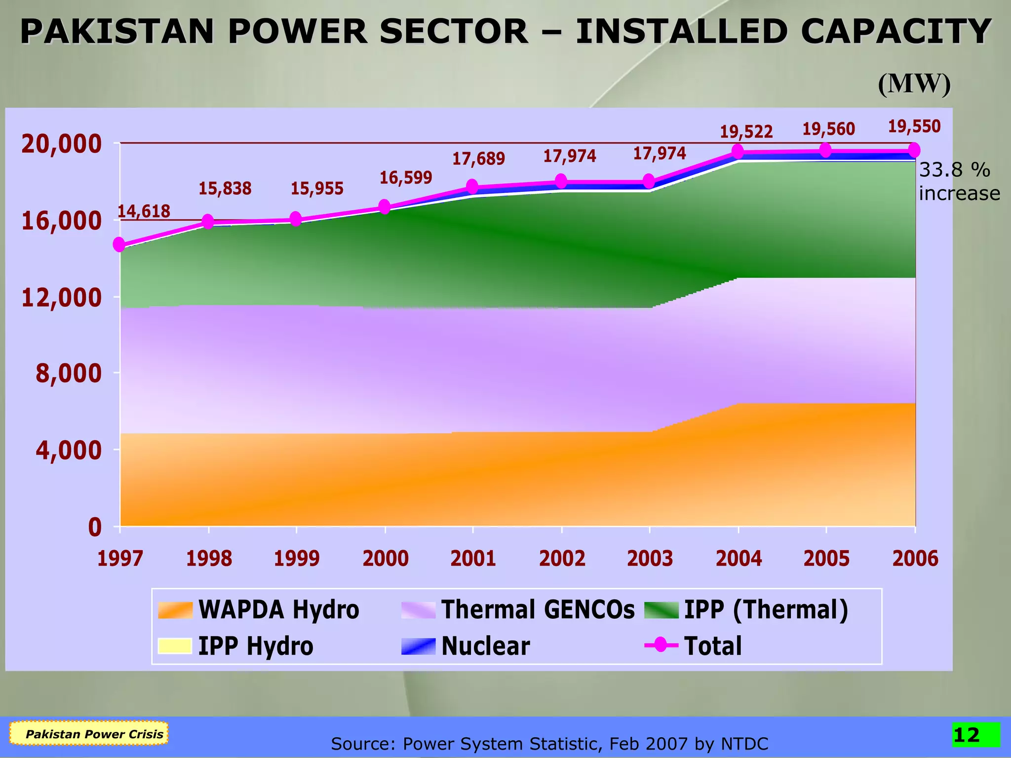 PAKISTAN POWER SECTOR – INSTALLED CAPACITY (MW) Source: Power System Statistic, Feb 2007 by NTDC 33.8 % increase 