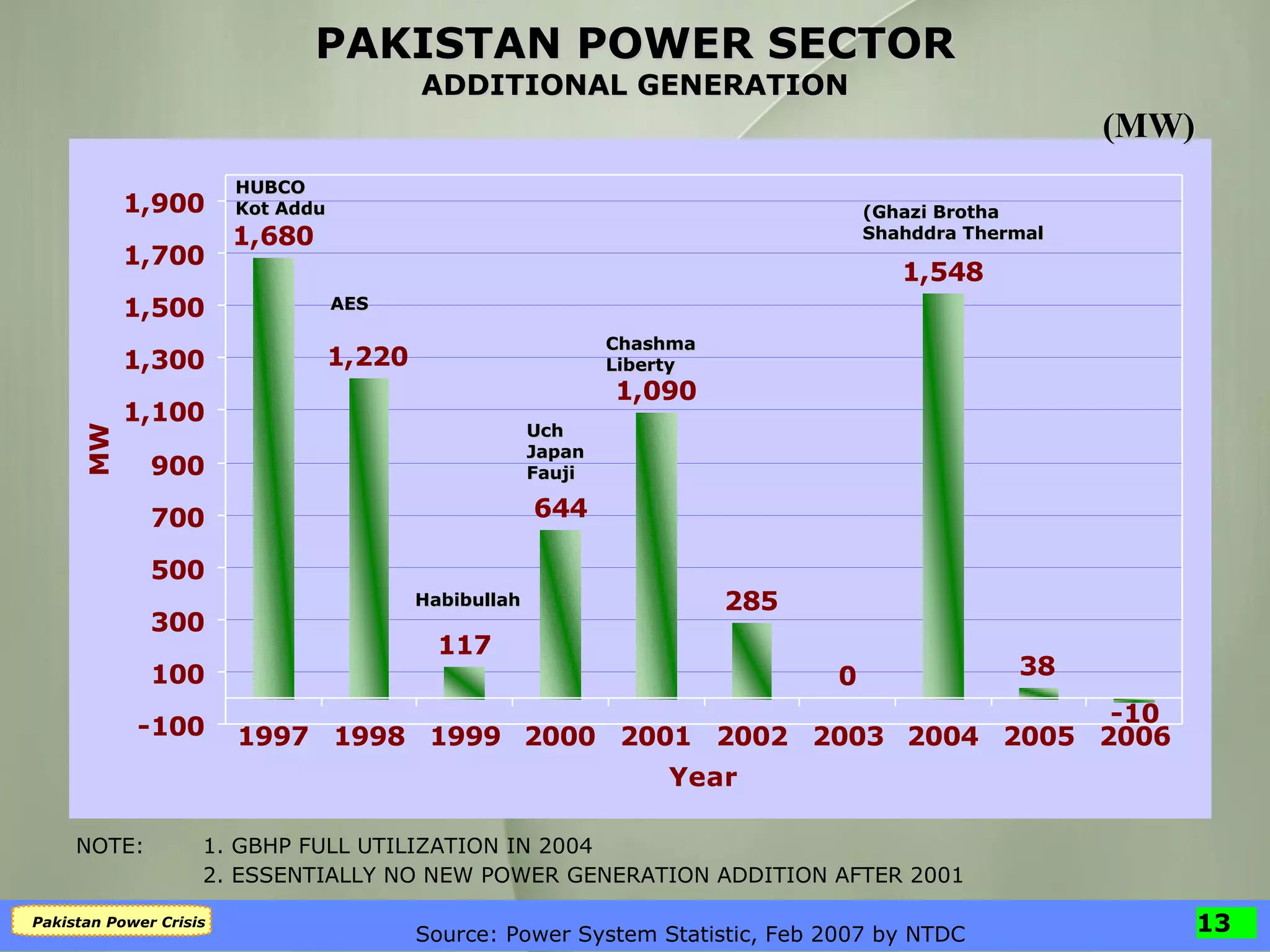 PAKISTAN POWER SECTOR ADDITIONAL GENERATION (MW) (Ghazi Brotha Shahddra Thermal  NOTE:  1. GBHP FULL UTILIZATION IN 2004 2. ESSENTIALLY NO NEW POWER GENERATION ADDITION AFTER 2001  Source: Power System Statistic, Feb 2007 by NTDC HUBCO Kot Addu Uch Japan Fauji Chashma Liberty AES Habibullah 