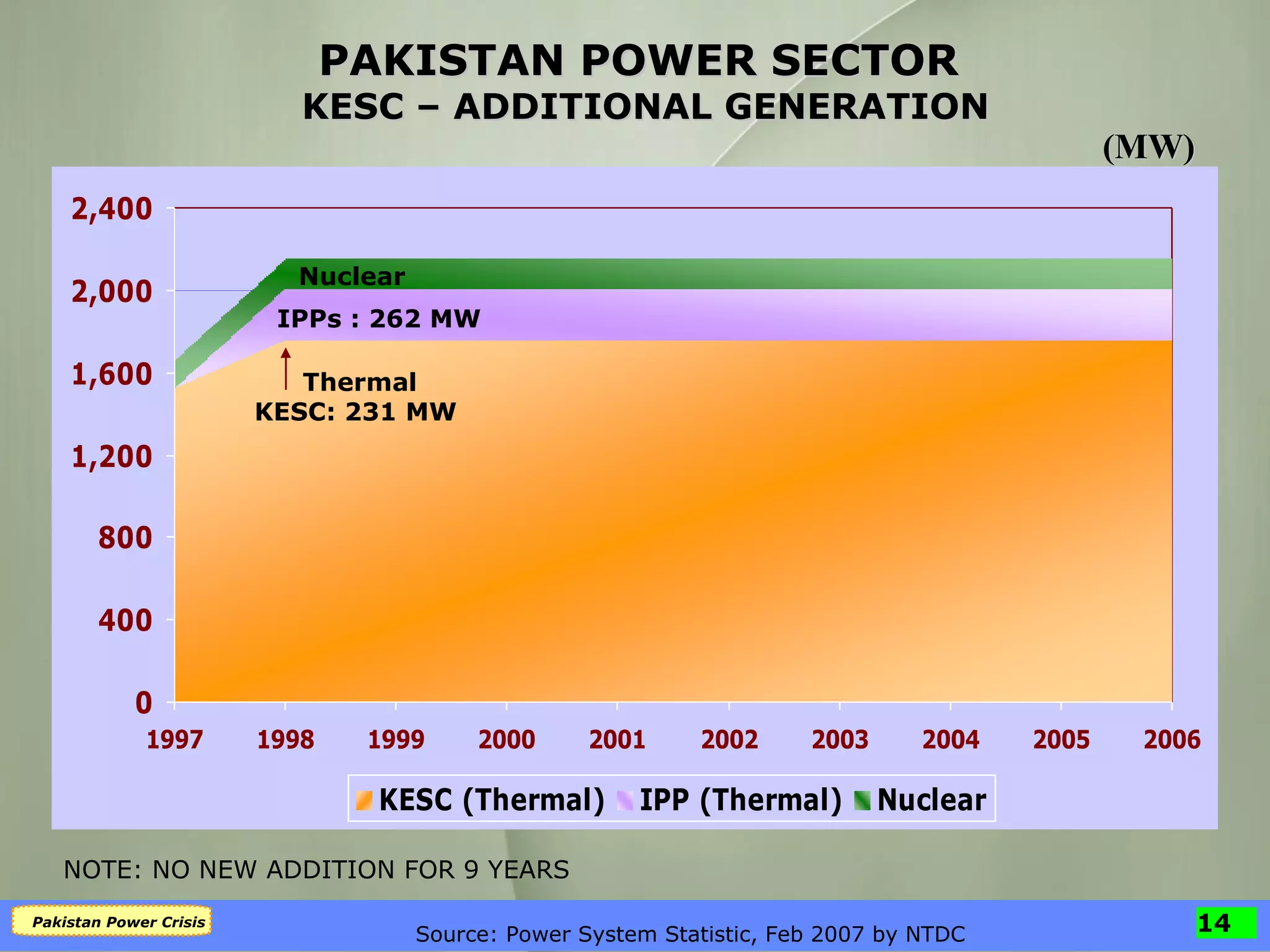 PAKISTAN POWER SECTOR  KESC – ADDITIONAL GENERATION (MW) NOTE: NO NEW ADDITION FOR 9 YEARS Source: Power System Statistic, Feb 2007 by NTDC IPPs : 262 MW Thermal KESC: 231 MW  Nuclear 