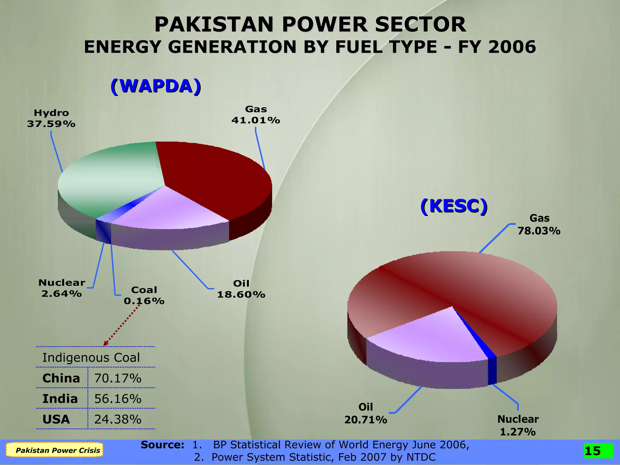 PAKISTAN POWER SECTOR ENERGY GENERATION BY FUEL TYPE - FY 2006 (WAPDA) (KESC) Source:   1.  BP Statistical Review of World Energy June 2006,   2.  Power System Statistic, Feb 2007 by NTDC 24.38% USA 56.16% India 70.17% China Indigenous Coal 