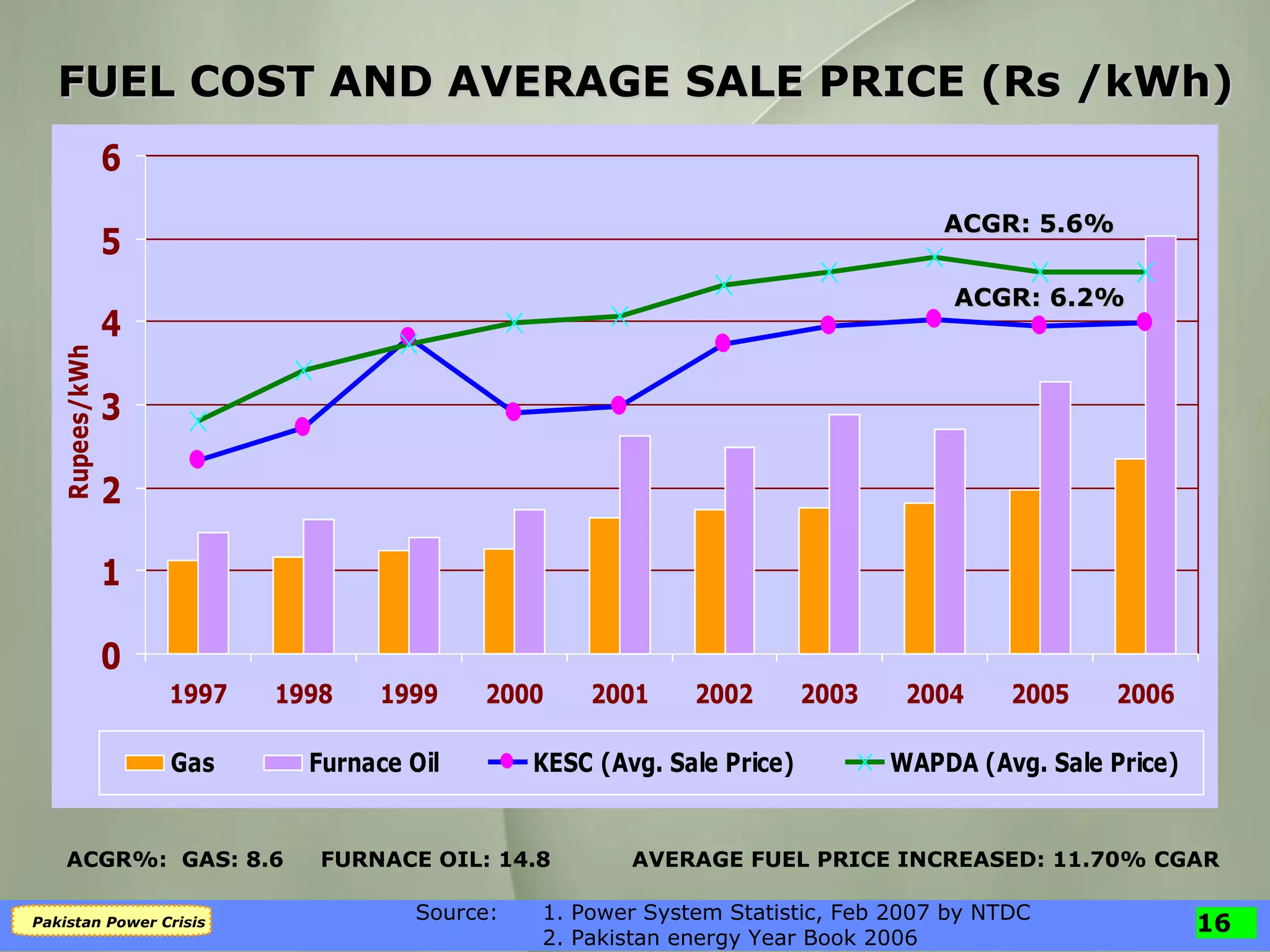 FUEL COST AND AVERAGE SALE PRICE (Rs /kWh) ACGR: 5.6% ACGR: 6.2% ACGR%:  GAS: 8.6 FURNACE OIL: 14.8   AVERAGE FUEL PRICE INCREASED: 11.70% CGAR Source:  1. Power System Statistic, Feb 2007 by NTDC  2. Pakistan energy Year Book 2006 