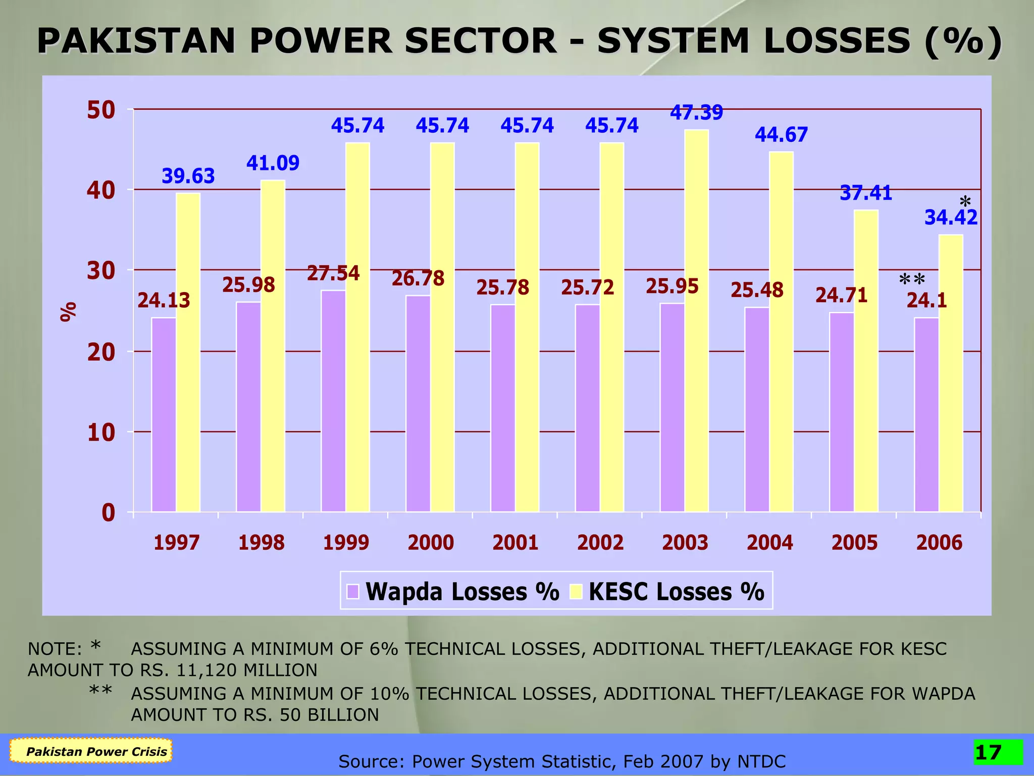PAKISTAN POWER SECTOR - SYSTEM LOSSES (%)  Source: Power System Statistic, Feb 2007 by NTDC NOTE:  * ASSUMING A MINIMUM OF 6% TECHNICAL LOSSES, ADDITIONAL THEFT/LEAKAGE FOR KESC  AMOUNT TO RS. 11,120 MILLION  ** ASSUMING A MINIMUM OF 10% TECHNICAL LOSSES, ADDITIONAL THEFT/LEAKAGE FOR WAPDA  AMOUNT TO RS. 50 BILLION * ** 